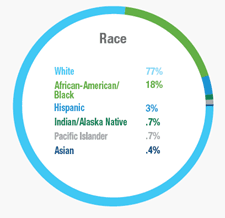 Donor Demographics 3